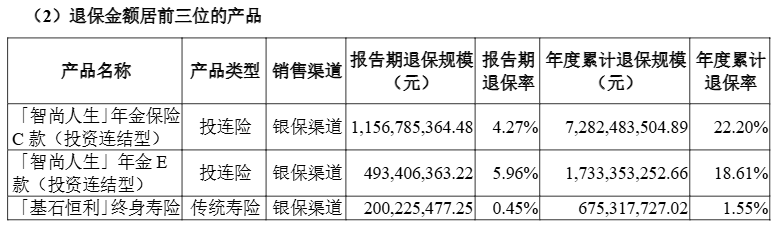 超1亿元单一产品去年最高累计退保达7282亿元不朽情缘网站2024年近百款人身险