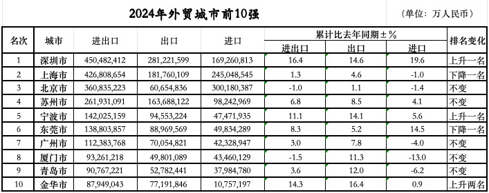 次落定：三城跃升七城规模过万亿不朽情缘手机网站外贸前10城位
