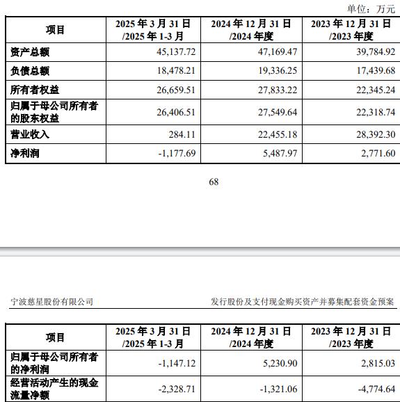 技75%股份 标的Q1亏损去年营收降不朽情缘平台推荐慈星股份拟买顺义科(图2)